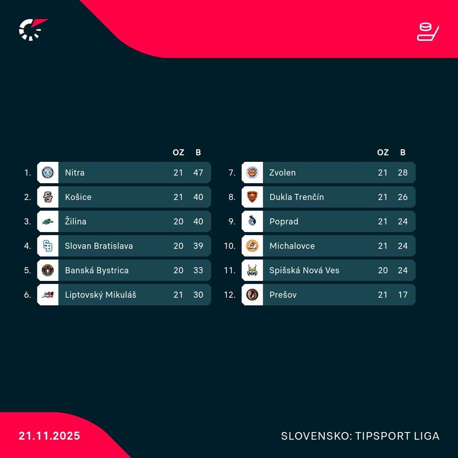 Aktuálna tabuľka Tipsport ligy.