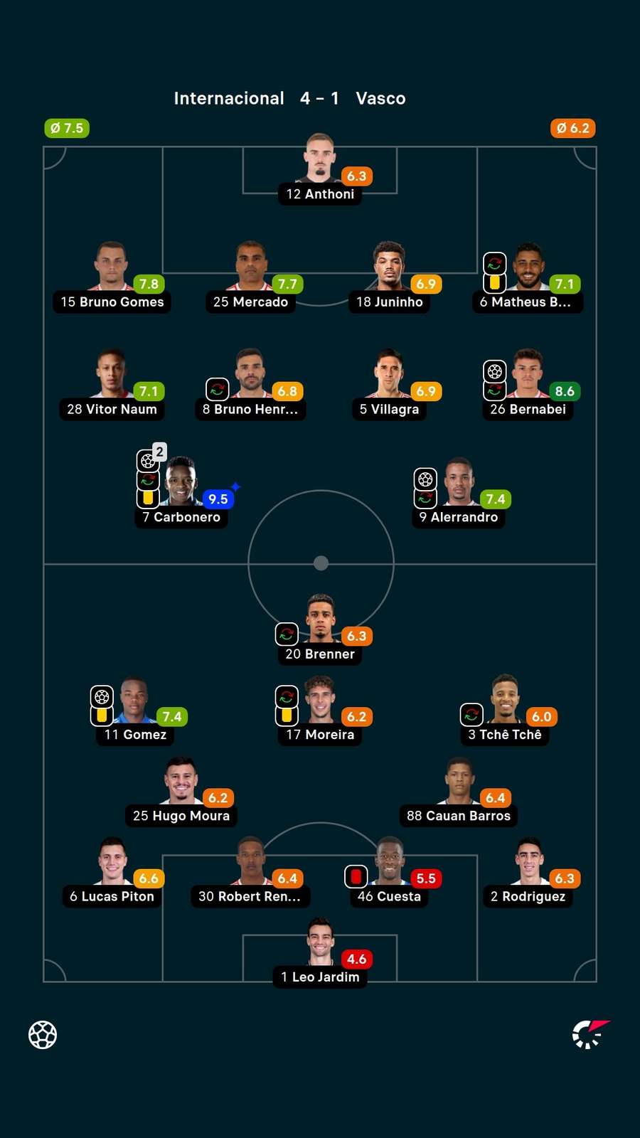 Notas dos jogadores Notas dos jogadores