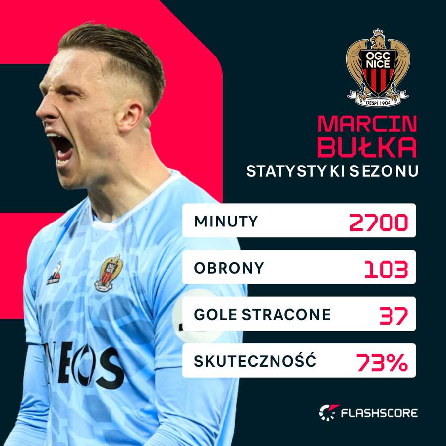 Marcin Bułka - statystyki po 30 meczach ligowych
