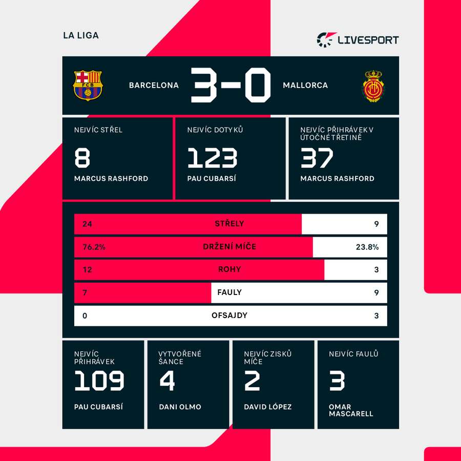 Statistiky z utkání.