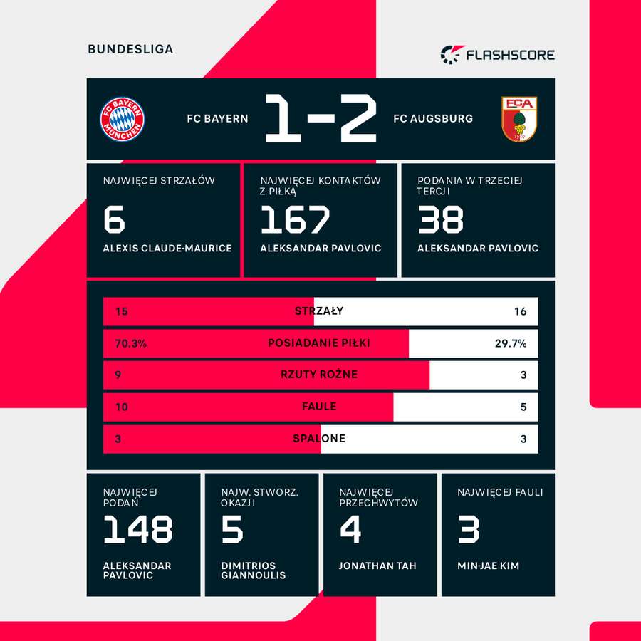 Statystyki meczu Bayern Monachium - FC Augsburg Statystyki meczu Bayern Monachium - FC Augsburg