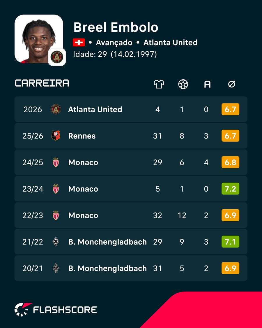 Os números de Breel Embolo Os números de Breel Embolo