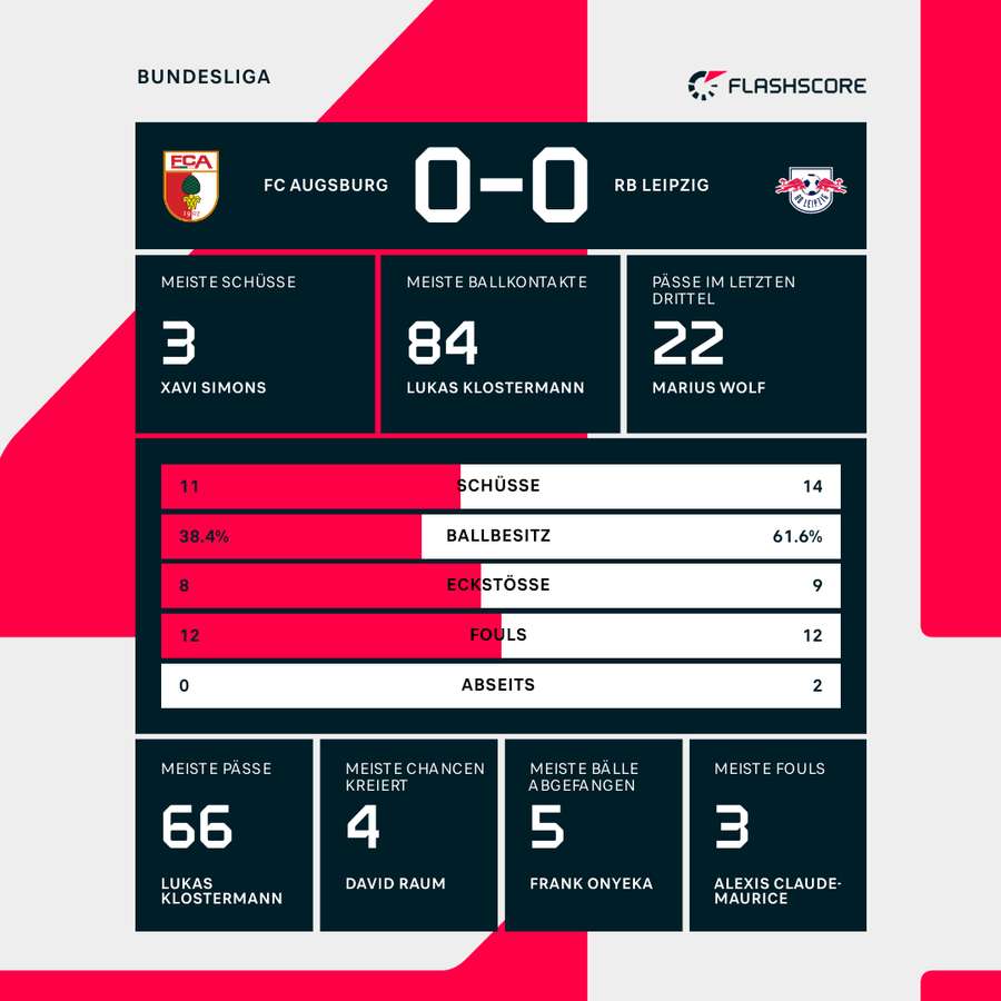 Matchstatistics FC Augsburg vs. RB Leipzig Matchstatistics FC Augsburg vs. RB Leipzig