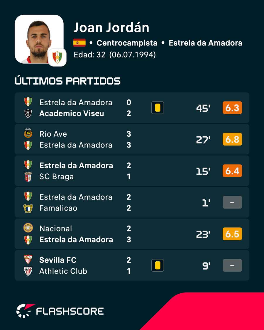 Últimos partidos de Joan Jordán