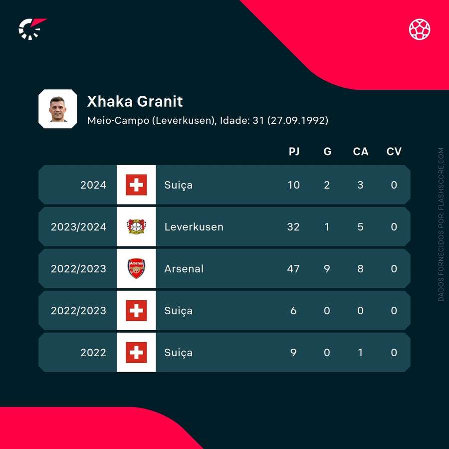 Os números de Xhaka Os números de Xhaka
