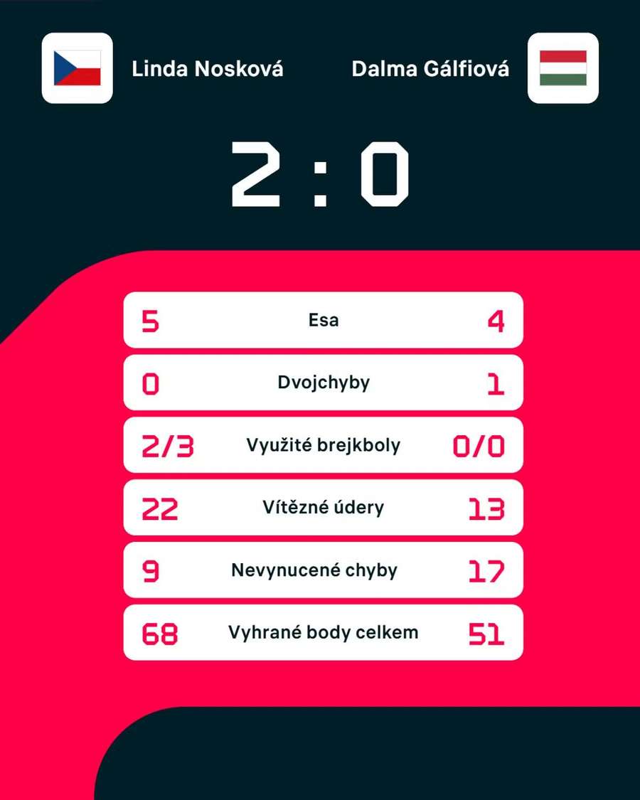 Statistiky zápasu Statistiky zápasu