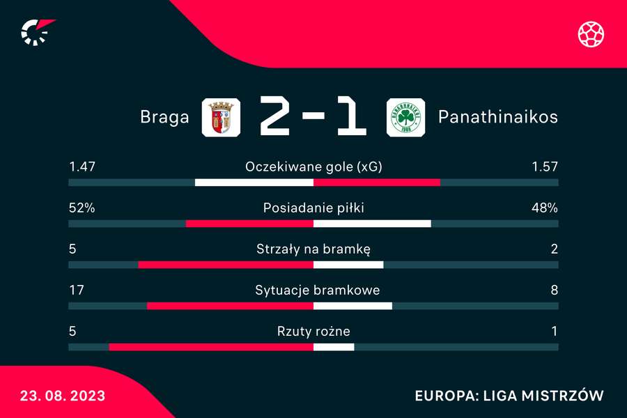 Wynik i statystyki meczu Braga-Panathinaikos