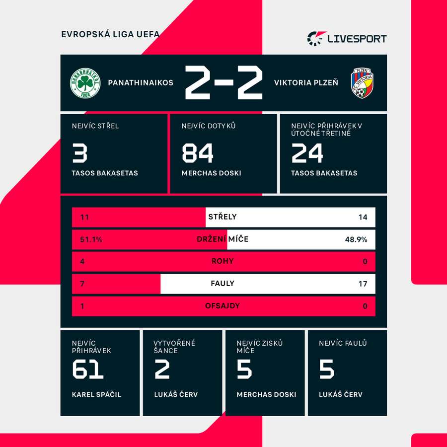 Statistiky úvodního zápasu.