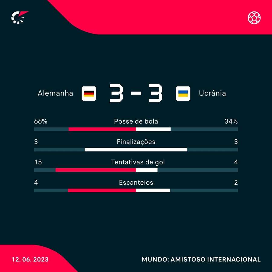 As estatísticas do empate entre Alemanha e Ucrânia