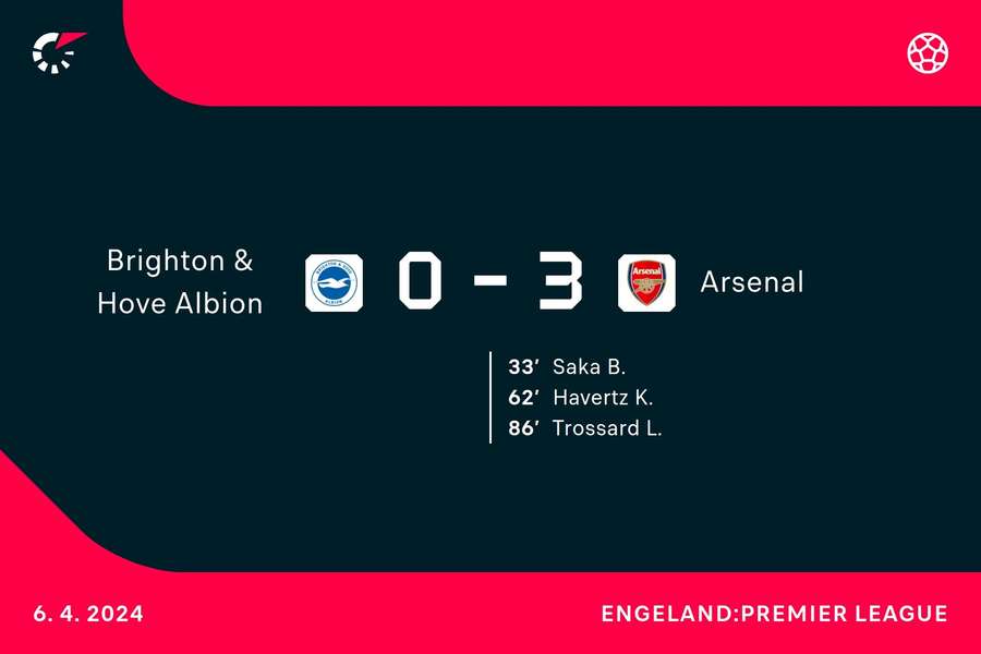 Goalgetters Brighton-Arsenal