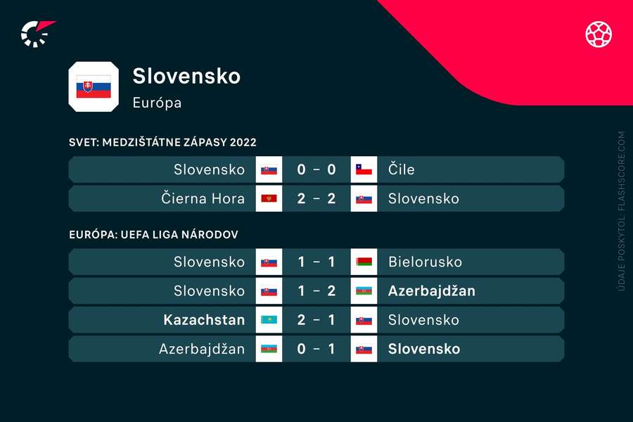 Posledné vystúpenia slovenských reprezentantov.