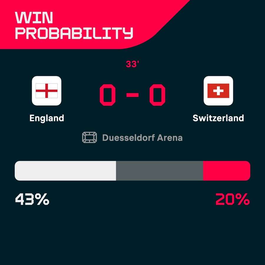 England are slight favourites right now