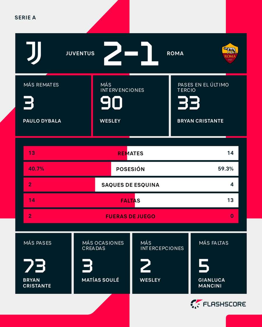 Estadísticas del Juventus-Roma Estadísticas del Juventus-Roma