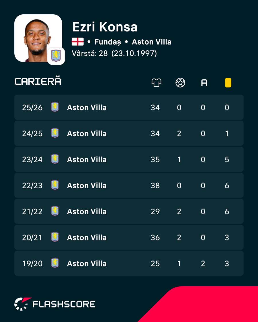 Cifrele lui Ezri Konsa Cifrele lui Ezri Konsa