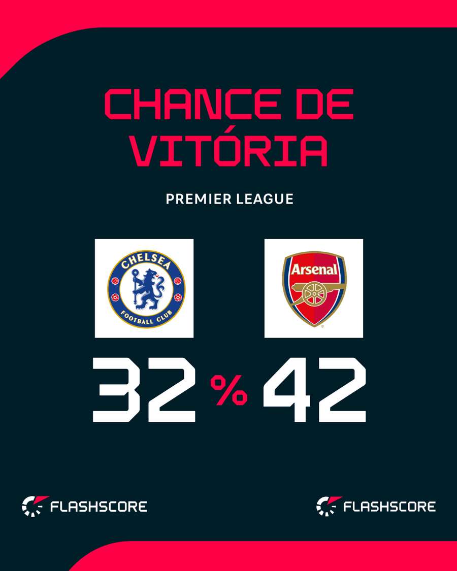 Arsenal lidera Premier League com 4 pontos de vantagem sobre o Chelsea