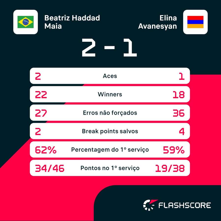 As principais estatísticas de Bia Haddad 2-1 Avanesyan