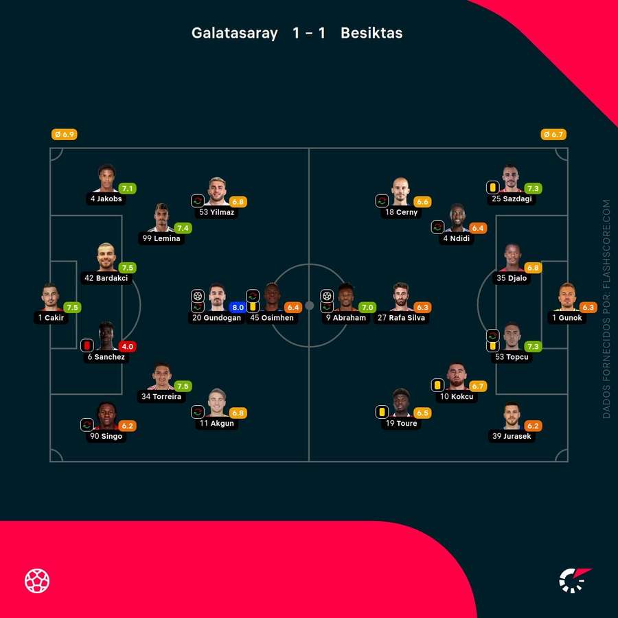 Notas dos jogadores