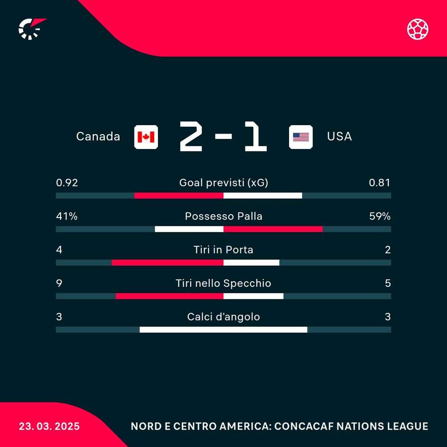 Le statistiche di Canada-Usa Le statistiche di Canada-Usa