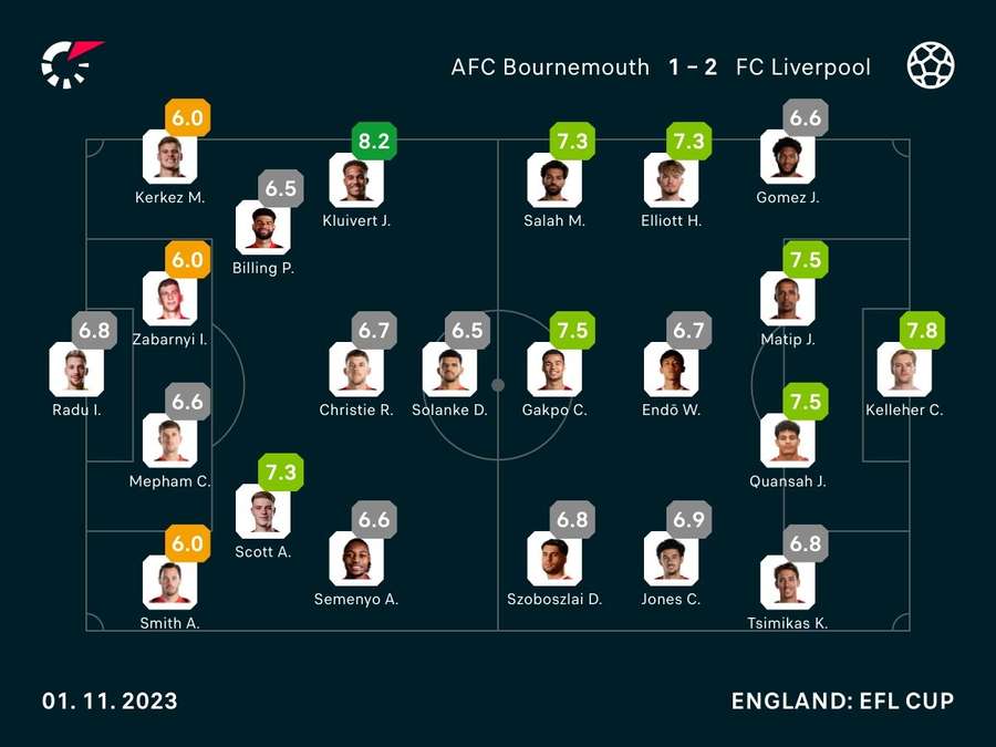 Noten zum Spiel: Bournemouth vs. Liverpool