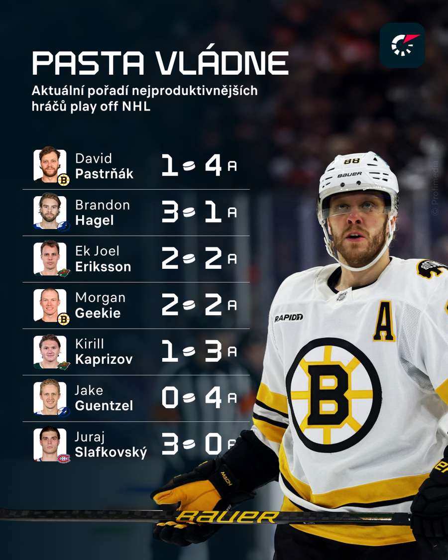 Pastrňák vládne produktivitě play off NHL.