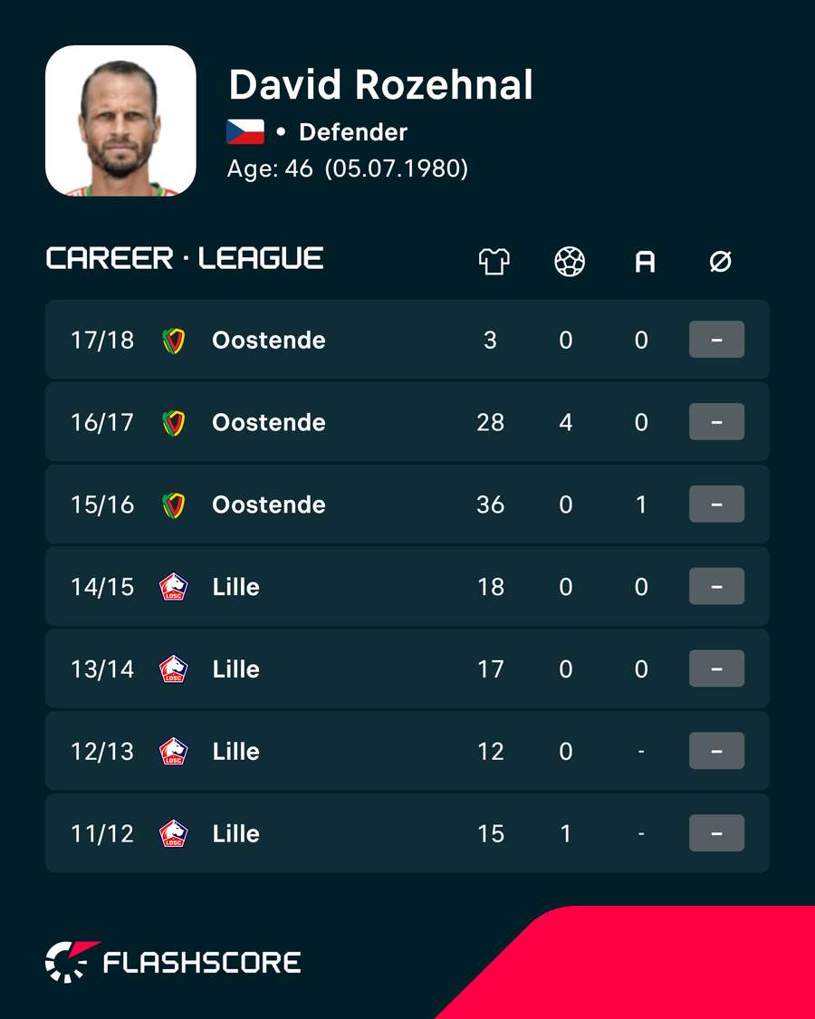 Rozehnal's late career stats