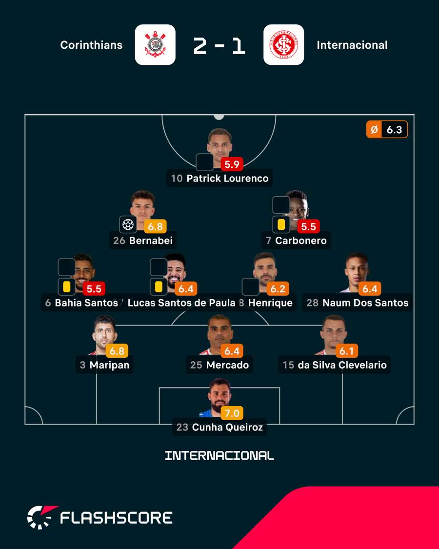 Notas do Internacional Notas do Internacional