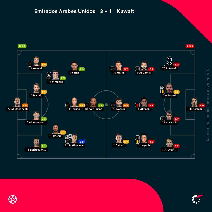 Notas dos jogadores Notas dos jogadores