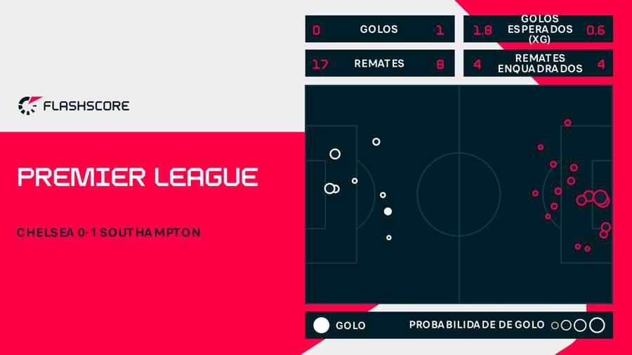 Os remates no jogo com o Southampton