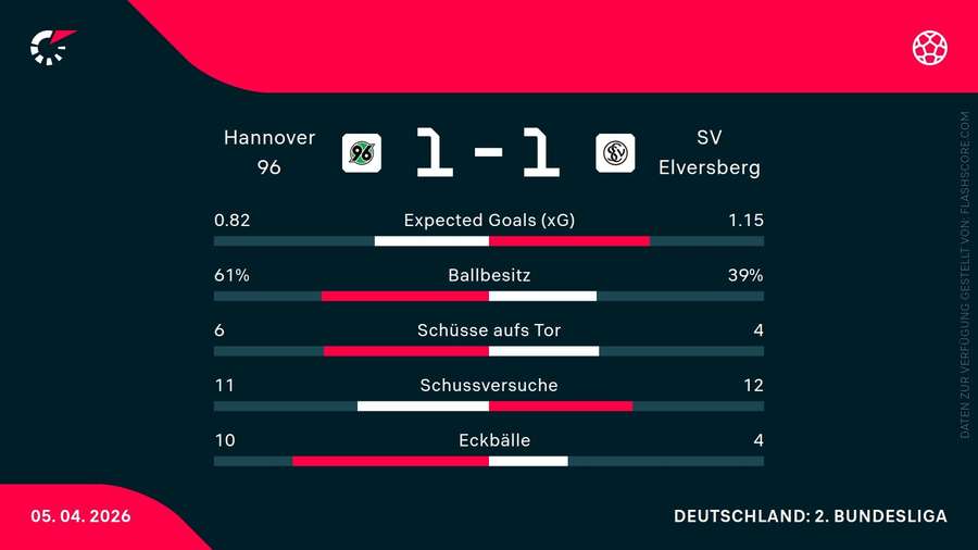 Die Statistiken zum Spiel Die Statistiken zum Spiel