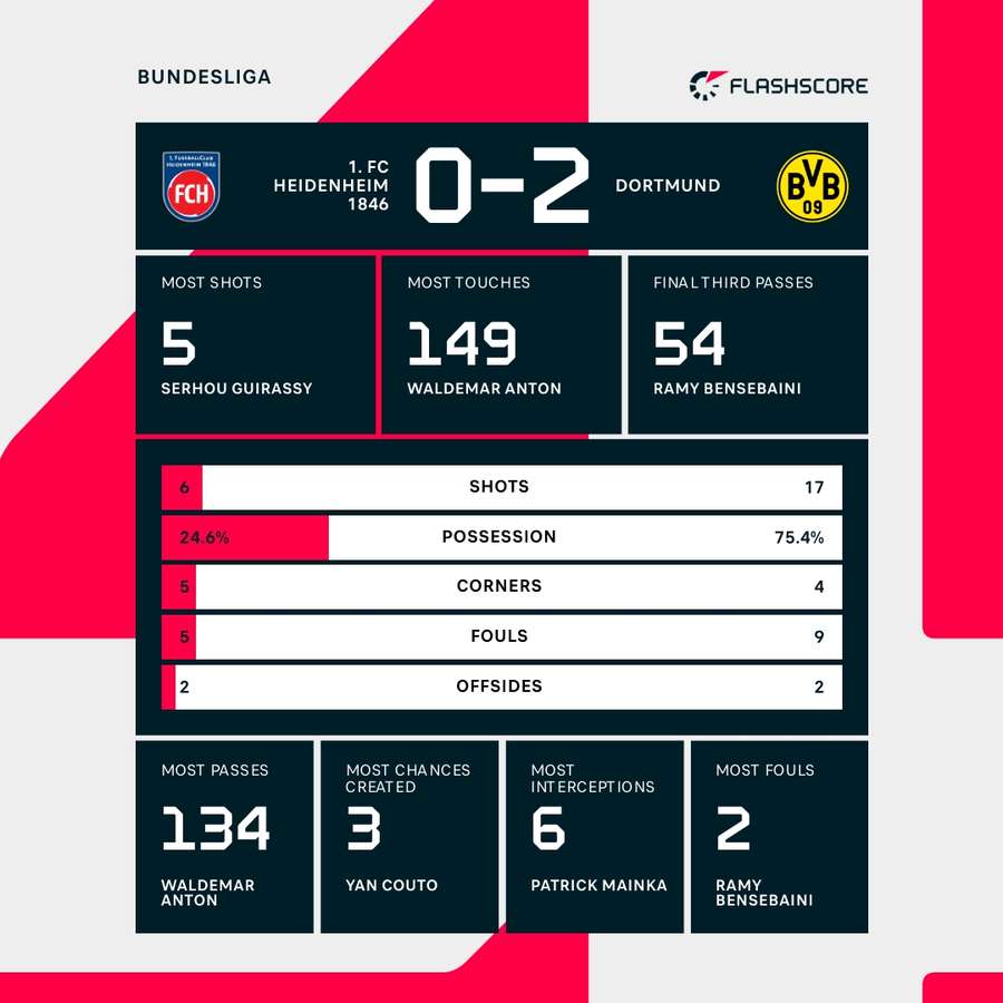 The key stats The key stats