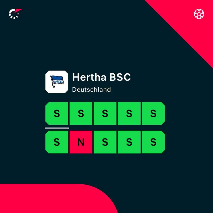 Die Leistungskurve der Hertha ist enorm.