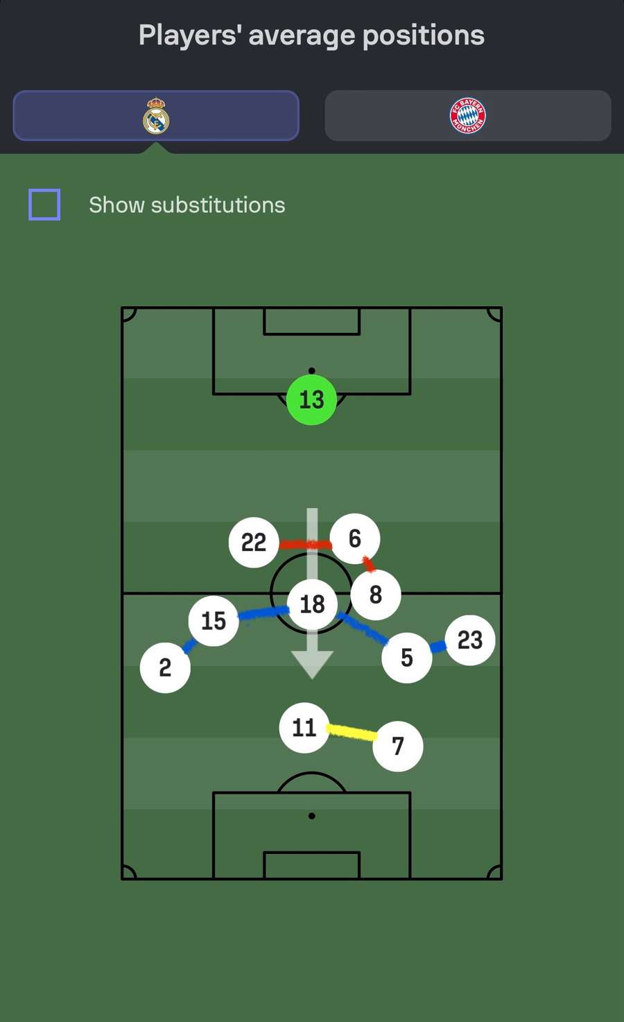 Real Madrid's average position