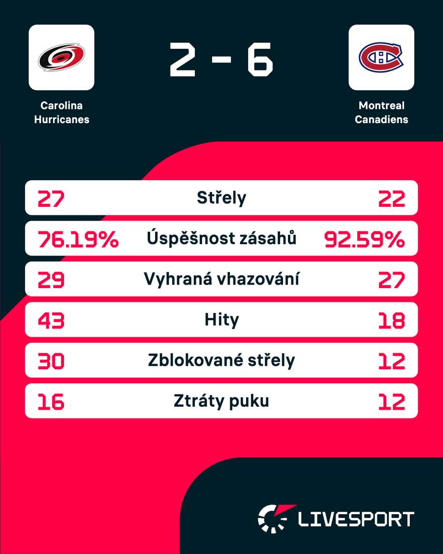 Statistiky zápasu. Statistiky zápasu.