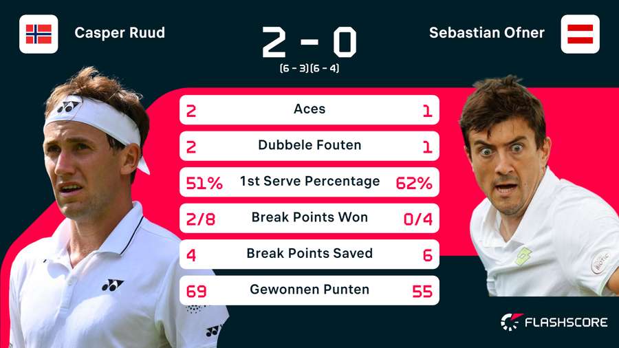 Statistieken van de wedstrijd tussen Casper Ruud en Sebastian Ofner