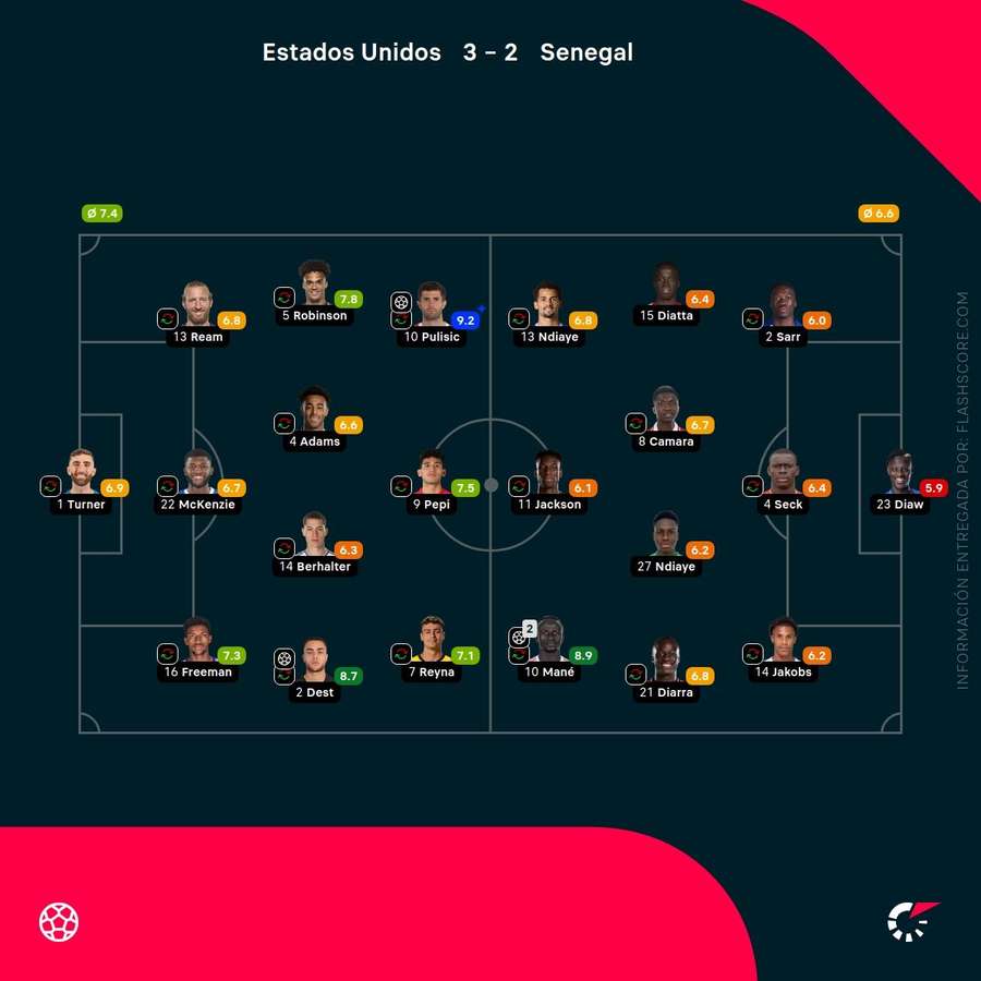 Las valoraciones de los jugadores del Estados Unidos-Senegal Las valoraciones de los jugadores del Estados Unidos-Senegal