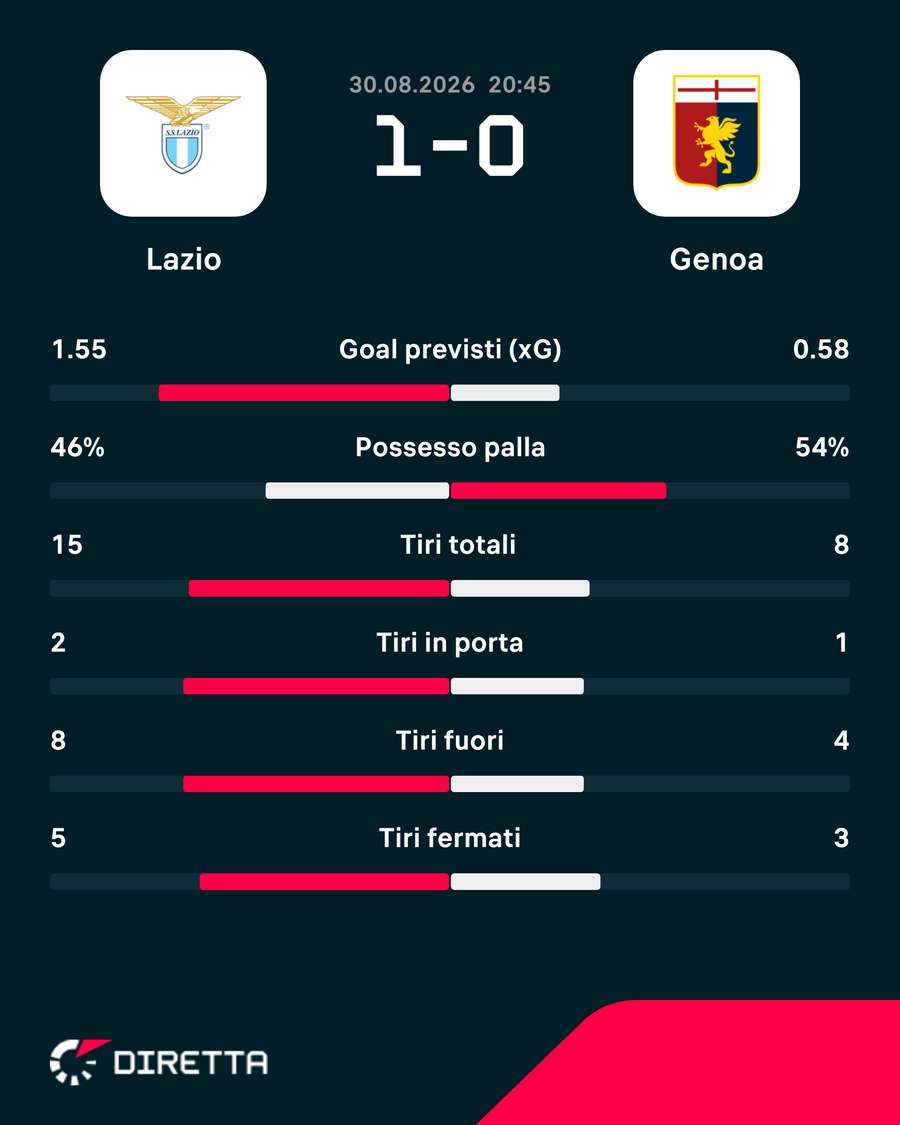 Le statistiche del match