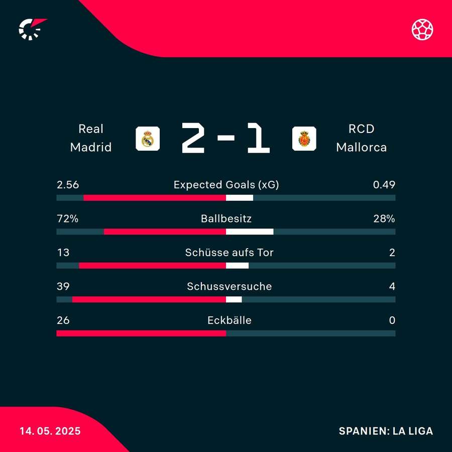 Die Stats zum Spiel
