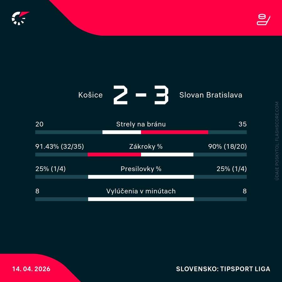 Štatistiky zápasu. Štatistiky zápasu.