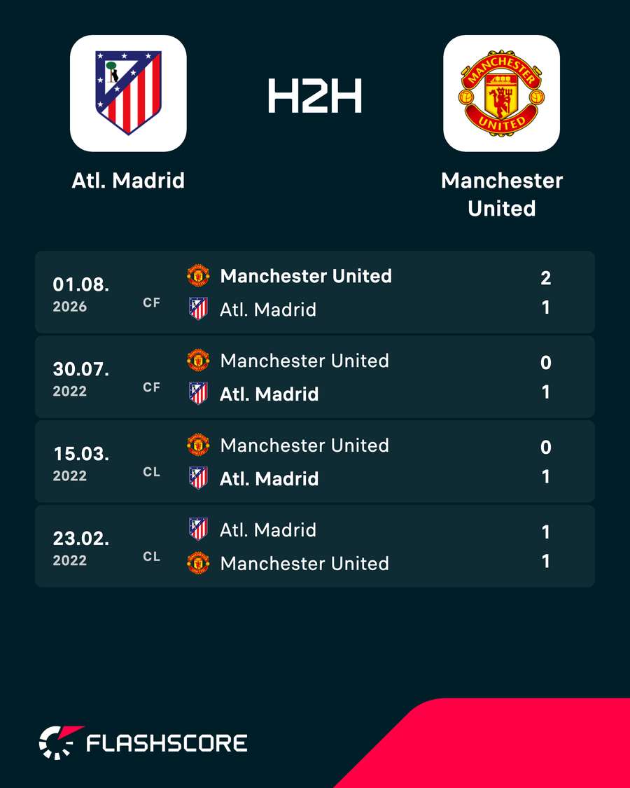 Atlético de Madrid contra United - últimos resultados de los duelos directos