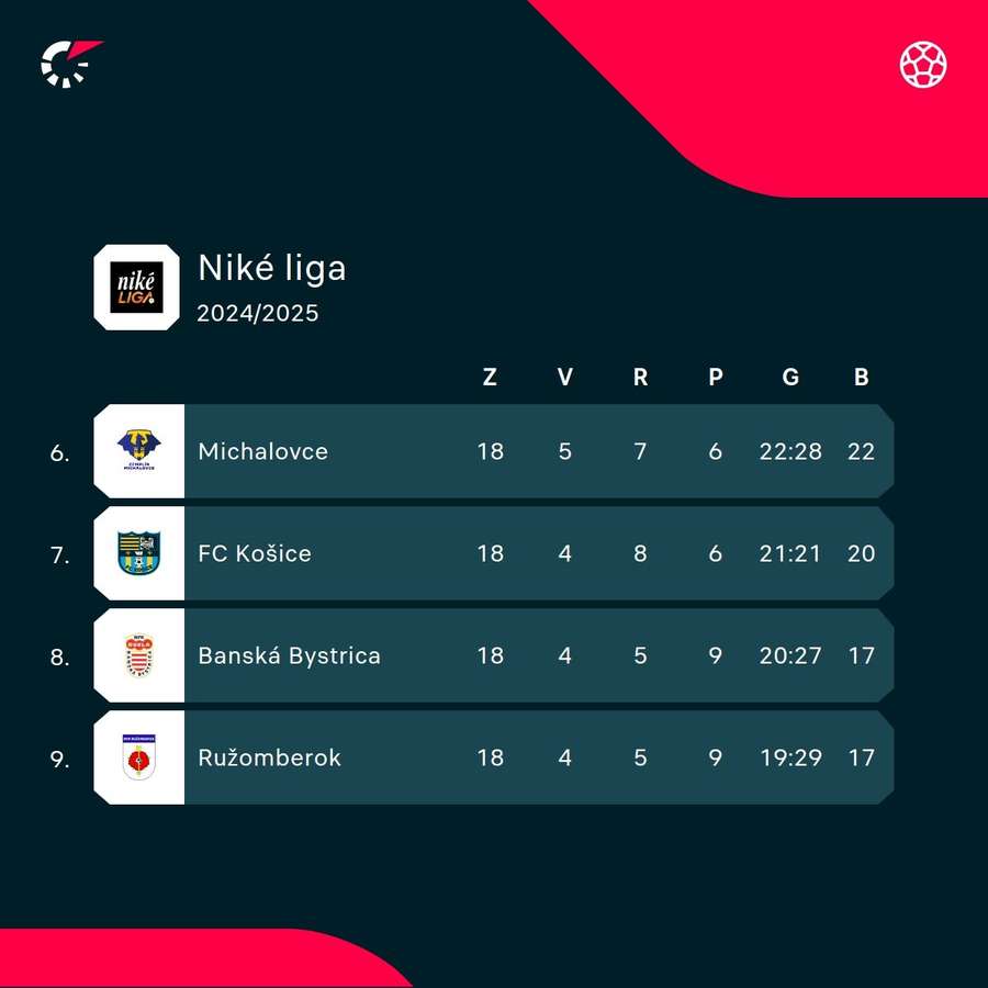 Košice atakujú elitnú šestku.