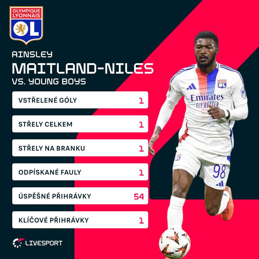 Statistiky Maitlanda-Nilese proti Young Boys.