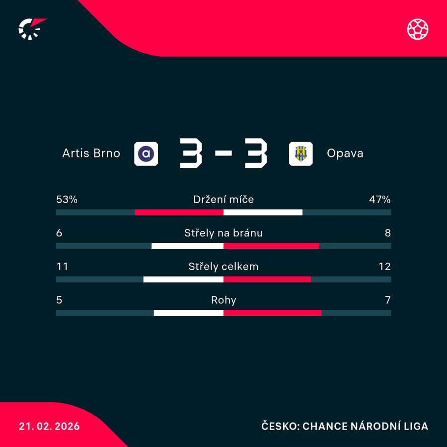 Statistiky utkání. Statistiky utkání.