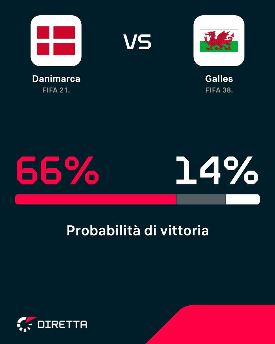 Le probabilità di vittoria