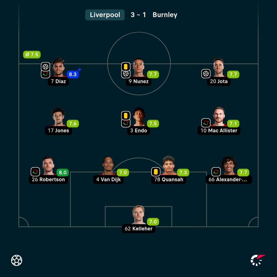 As notas dos jogadores titulares do Liverpool na partida