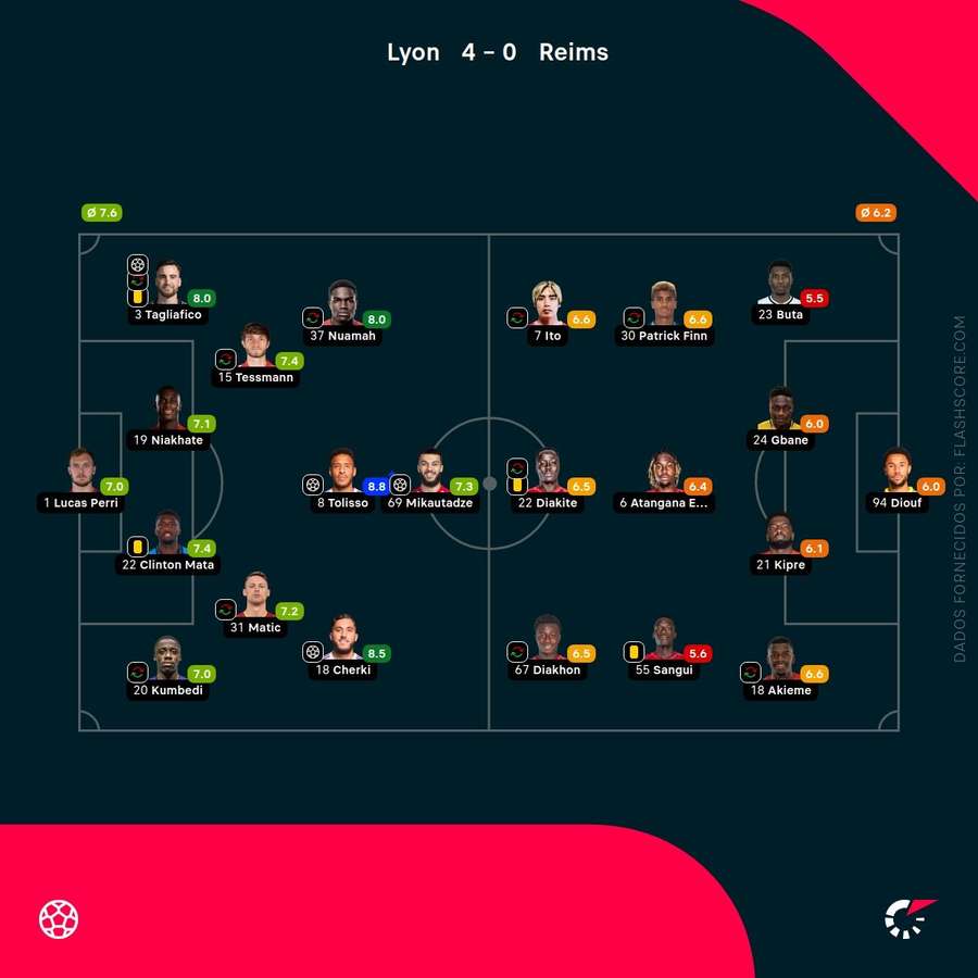As pontuações dos jogadores
