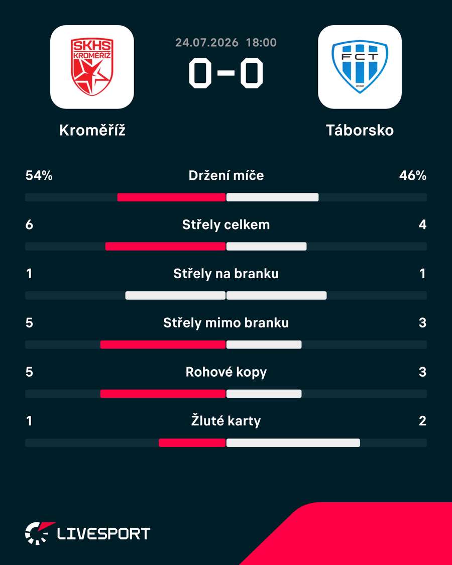 Statistiky utkání.