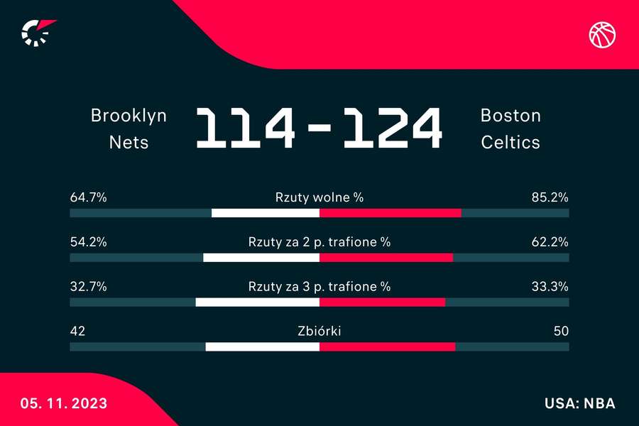 Statystyki meczu Brooklyn Nets - Boston Celtics