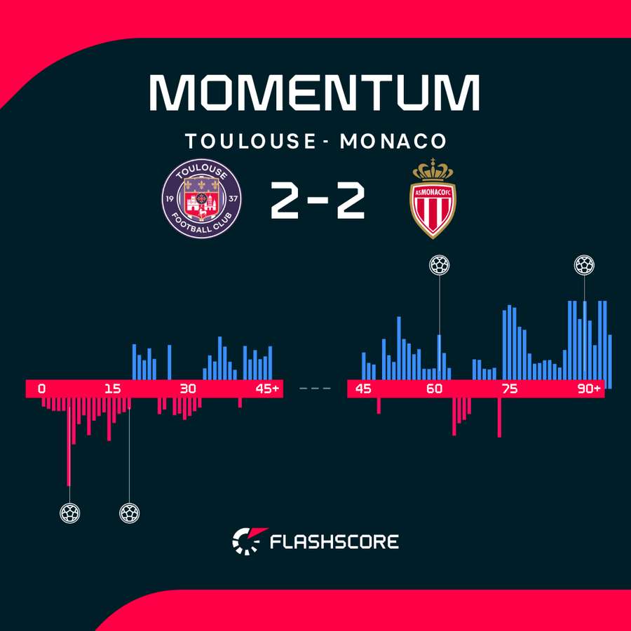 Momentum - dynamika meczu Toulouse - Monaco