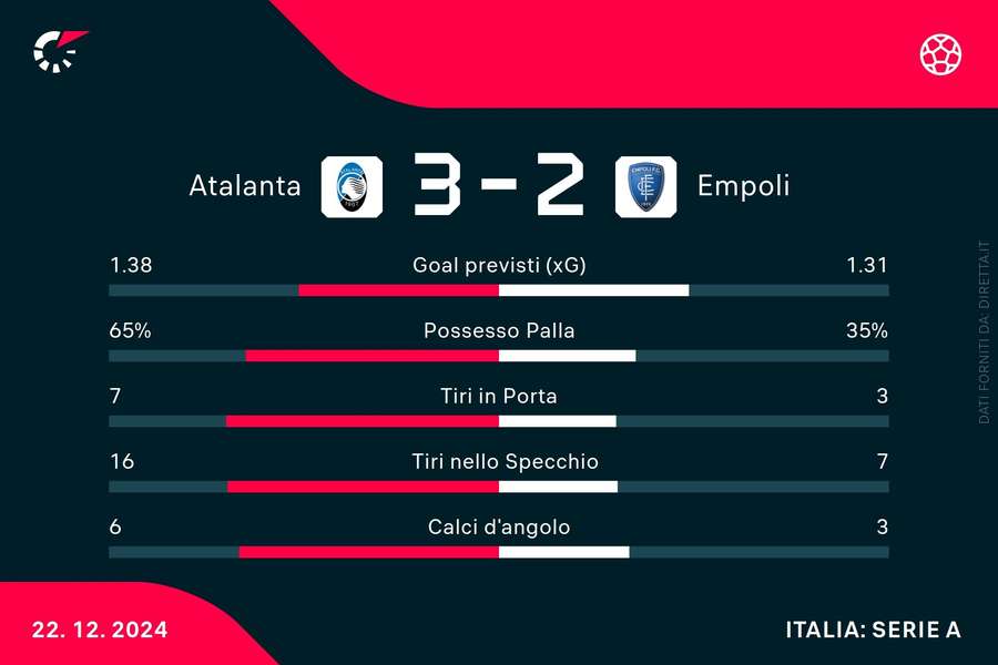 Le statistiche del match