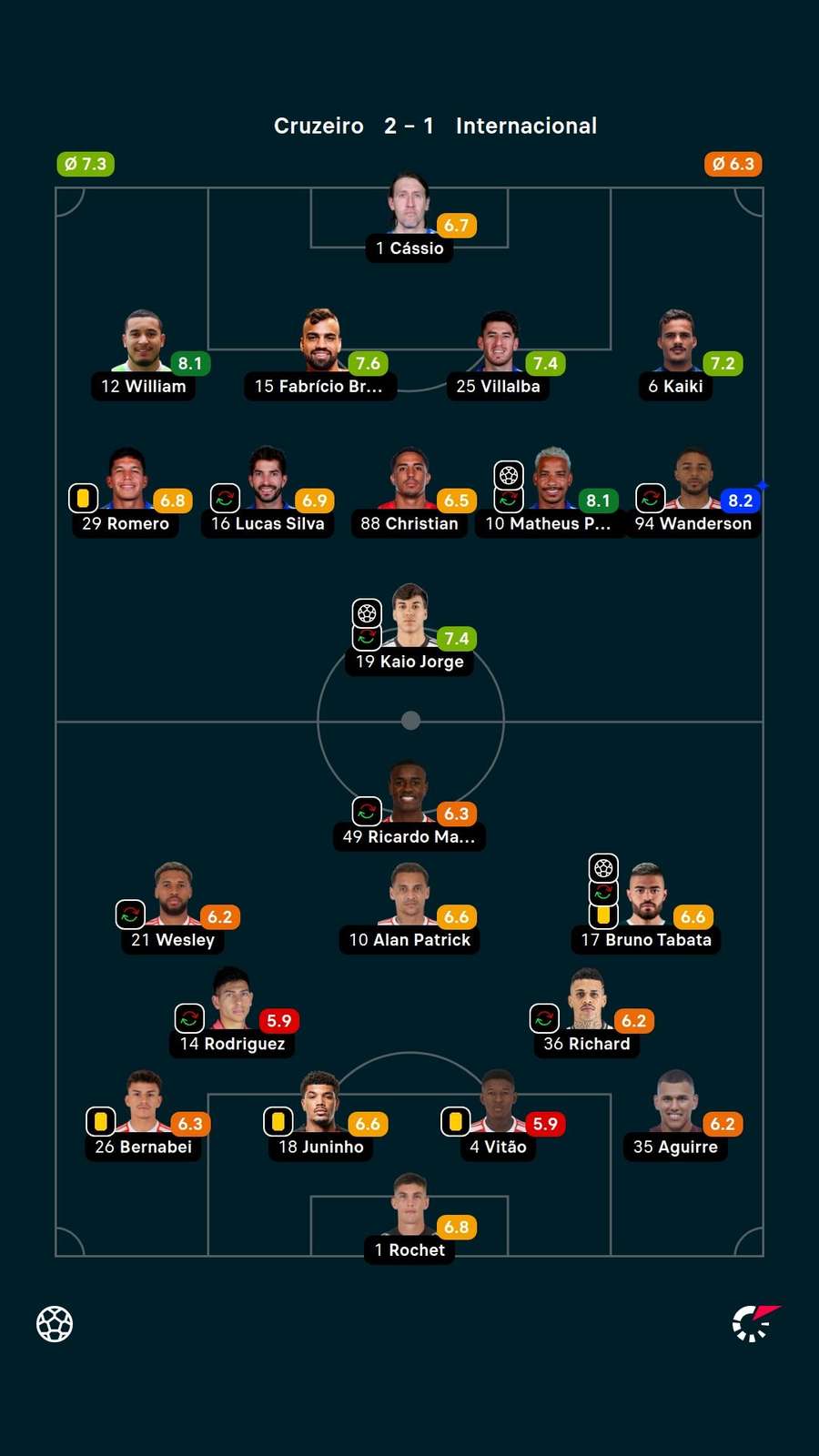 As notas dos jogadores titulares de Cruzeiro e Internacional na partida